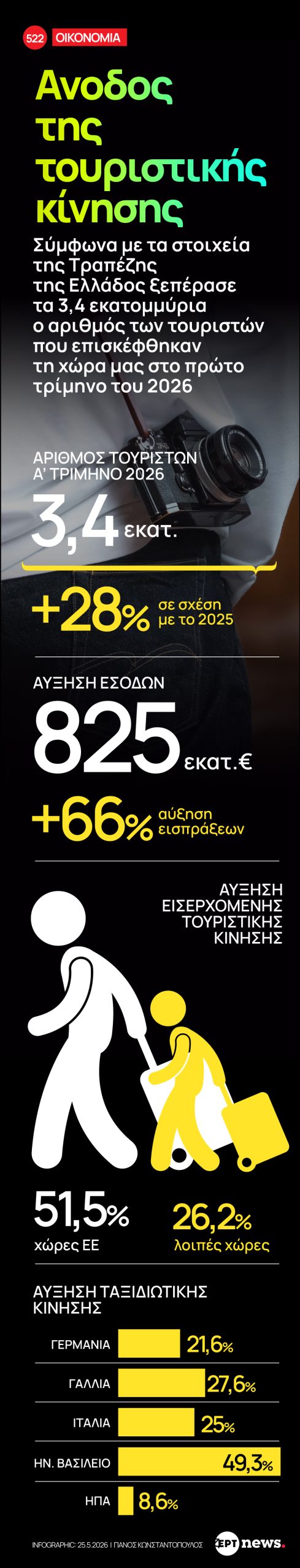 Τουρισμός: Άλμα εσόδων 64,3% στο πρώτο τρίμηνο παρά την κρίση 6 Άλμα του τουρισμού το πρώτο τρίμηνο παρά τον πόλεμο στον Κόλπο – Εκτίναξη εσόδων κατά 64,3%